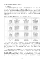 지방정부세출의 분류와 세출구조의 추이-12