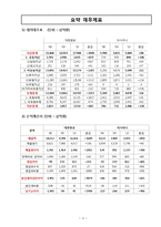 [관리회계] 대한항공과 아시아나 항공의 재무분석 및 경영성과 도출-6