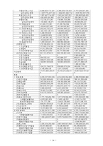 [관리회계] 대한항공과 아시아나 항공의 재무분석 및 경영성과 도출-16