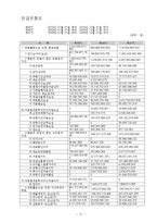 [관리회계] 대한항공과 아시아나 항공의 재무분석 및 경영성과 도출-19