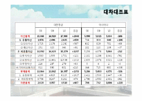 [관리회계] 대한항공과 아시아나 항공의 재무분석 및 경영성과 도출-7