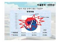 [관리회계] 대한항공과 아시아나 항공의 재무분석 및 경영성과 도출-12