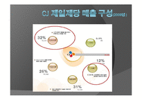 [국제재무] CJ 제일제당 인도네시아 해외직접투자-9