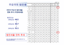 [경제학] 법인세 인하 정책 논의-4
