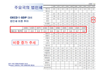 [경제학] 법인세 인하 정책 논의-5