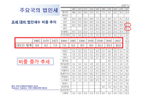 [경제학] 법인세 인하 정책 논의-7