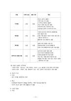 [인간행동과 사회학] 완벽함, 욕망과 집착이 가져온 인간의 행동 변화 고찰-영화 블랙스완의 `나나` 인물 중심으로-13