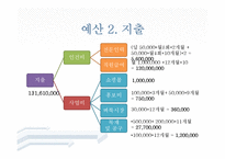 [청소년 지도 방법론] 가구 리폼, 판매 사업계획 및 사회적 공헌 활동-19