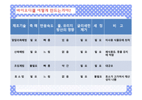 [화학공학] 폐식용유를 이용한 바이오디젤의 생산-4