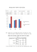 [통계학] 학과별 성 비율에 따른 대학 생활 양식 조사-6