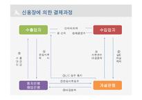 [무역학] 신용장 이론, 수입업자의 신용장 개설 요청 실무-5