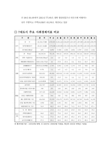 [행정학] 세계도시 부산계획- 지역사회 발전을 위한 지방정부의 역할과 발전전략-4