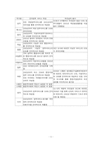 [행정학] 우리나라 전자정부의 추진 상황 분석과 행정방향-5