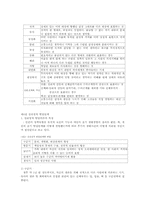 [인간행동이론] 정신분석이론-4