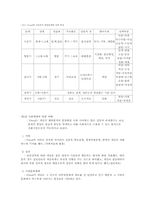 [인간행동이론] 정신분석이론-6