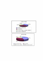 우리나라의 직업에 따른 사회계층화-4
