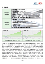[재무관리] 현대자동차와 기아자동차의 재무분석-2