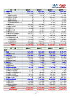 [재무관리] 현대자동차와 기아자동차의 재무분석-8