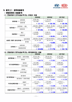 [재무관리] 현대자동차와 기아자동차의 재무분석-11
