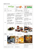 비빔밥 브랜드 비비고 사업분석 및 메뉴개발-13