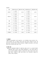 [서비스경영론] 서비스사이클을 이용한 훼밀리마트의 품질측정과 개선방안(세븐일레븐과 비교중심으로)-8