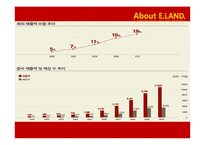 [글로벌경영] 이랜드(E·LAND)의 경영 사례 분석-11