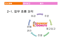 던킨도너츠의 내부통제제도 분석-7