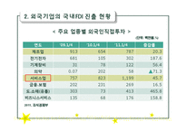 [다국적기업이론] 우리나라 해외직접투자 유치방안-16