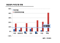 [증권시장의이해] 저축은행 사태로 본 IMF이후 규제완화 문제점과 해결방안-7