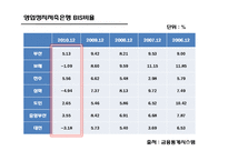 [증권시장의이해] 저축은행 사태로 본 IMF이후 규제완화 문제점과 해결방안-10