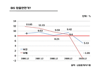[증권시장의이해] 저축은행 사태로 본 IMF이후 규제완화 문제점과 해결방안-11