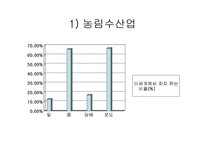 [현대미국의이해] 경제적 측면에서의 미국-2
