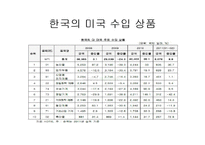 [현대미국의이해] 경제적 측면에서의 미국-8