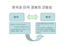 [현대미국의이해] 경제적 측면에서의 미국-9