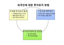 [해외투자론] 러시아의 투자유치전략 및 사례 조사-17