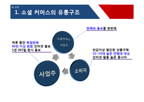 [비즈니스커뮤니케이션] 소셜커머스(Social commerce)-8