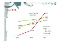 [경영학원론] 카페베네의 경영전략 분석-7