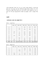 [산림생물] 노지묘와 용기묘의 생장 비교-3