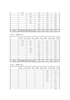 [산림생물] 노지묘와 용기묘의 생장 비교-5
