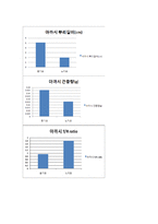 [산림생물] 노지묘와 용기묘의 생장 비교-10