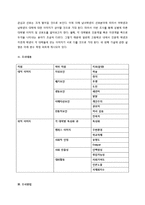[사회조사실습] 고교생 대상 대학별 이미지 조사-2