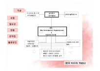 [지역사회복지론] 비영리민간단체의 현황과 문제점 및 지역복지 증진을 위한 활용방안-5