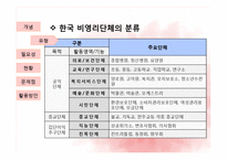 [지역사회복지론] 비영리민간단체의 현황과 문제점 및 지역복지 증진을 위한 활용방안-8