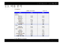 [회계학원론] 제일모직 분석(재무제표 분석 및 종합사례연구)-8