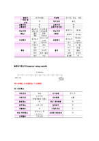 [모성간호학] Benign ovarian neoplasm(양성 난소 종양)사례-3