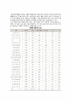 [창업아이템선정] 수명주기별, 금액별 사업(창업)아이템선정, 유망업종 탐색과 창업적성 점수의 추정-5
