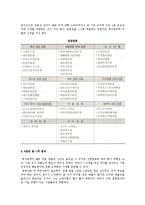 [창업아이템선정] 수명주기별, 금액별 사업(창업)아이템선정, 유망업종 탐색과 창업적성 점수의 추정-8