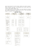 업종별 창업절차와 창업준비시 고려요소-3