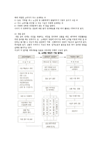 업종별 창업절차와 창업준비시 고려요소-5