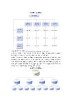 전략실행을 위한 조직구조-7